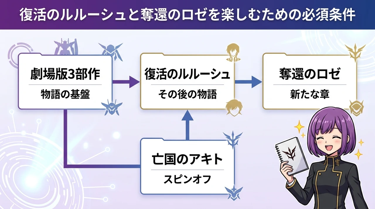 復活のルルーシュと奪還のロゼを楽しむための必須条件